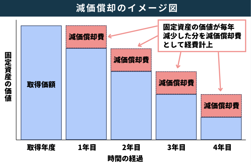 減価償却のイメージ図